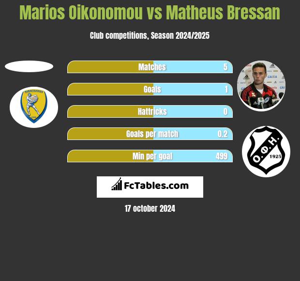 Marios Oikonomou vs Matheus Bressan h2h player stats