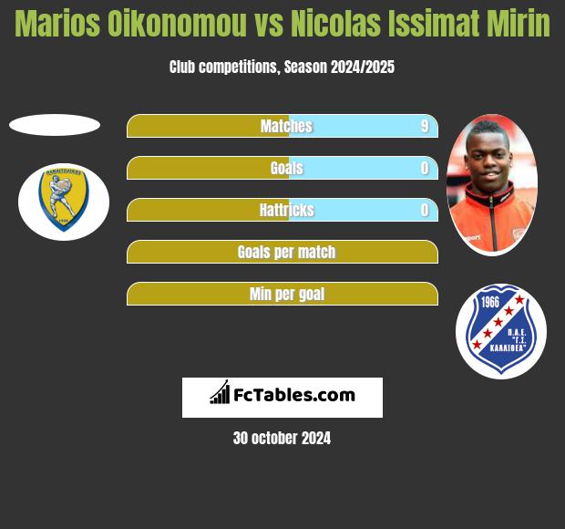 Marios Oikonomou vs Nicolas Issimat Mirin h2h player stats