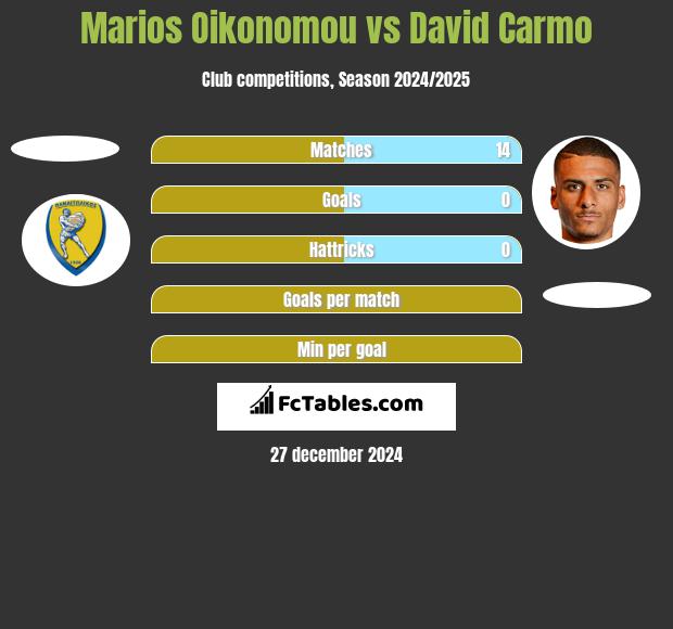 Marios Oikonomou vs David Carmo h2h player stats