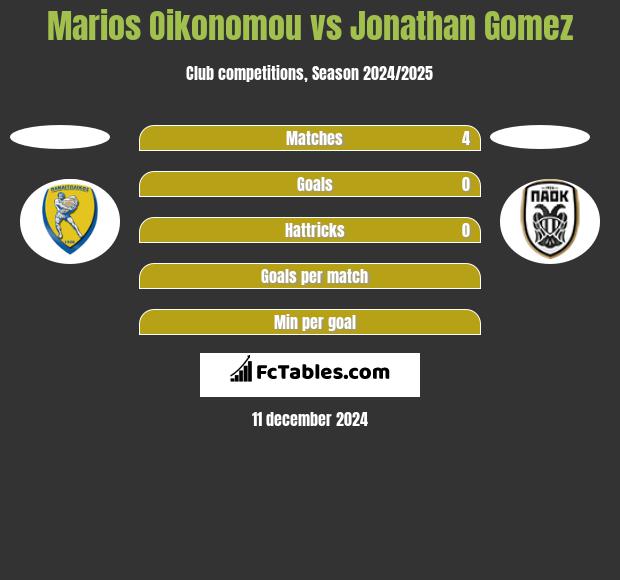 Marios Oikonomou vs Jonathan Gomez h2h player stats