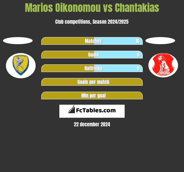 Marios Oikonomou vs Chantakias h2h player stats