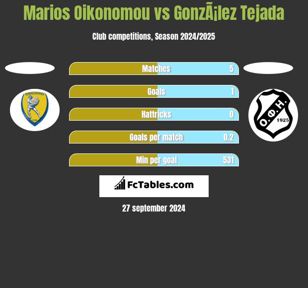 Marios Oikonomou vs GonzÃ¡lez Tejada h2h player stats