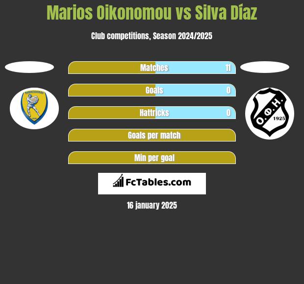 Marios Oikonomou vs Silva Díaz h2h player stats