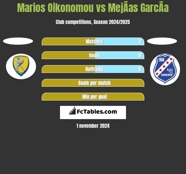 Marios Oikonomou vs MejÃ­as GarcÃ­a h2h player stats