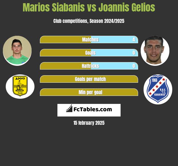 Marios Siabanis vs Joannis Gelios h2h player stats