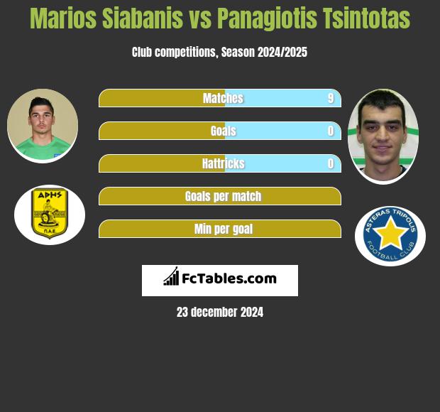 Marios Siabanis vs Panagiotis Tsintotas h2h player stats