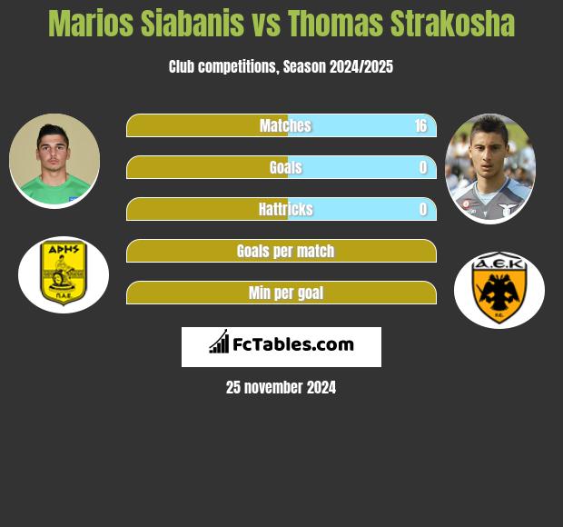 Marios Siabanis vs Thomas Strakosha h2h player stats