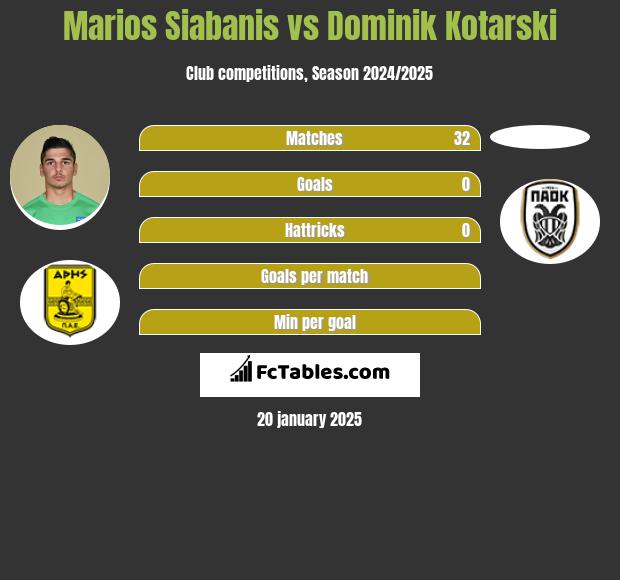 Marios Siabanis vs Dominik Kotarski h2h player stats