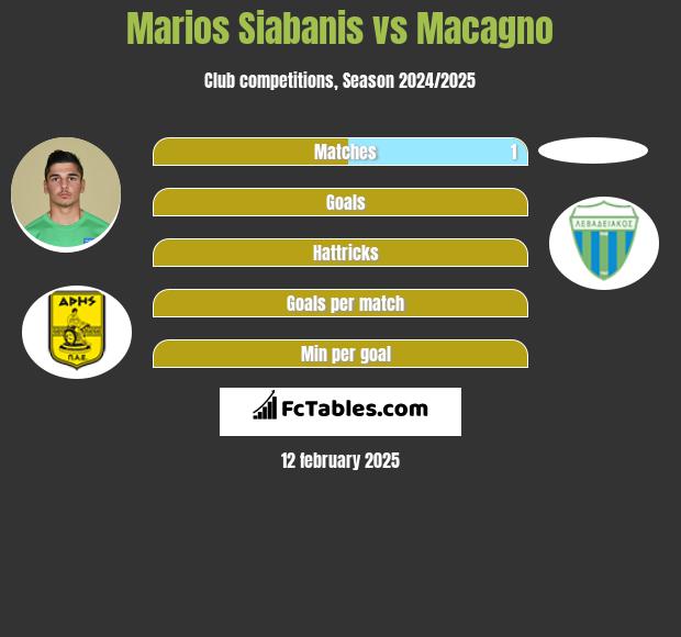 Marios Siabanis vs Macagno h2h player stats