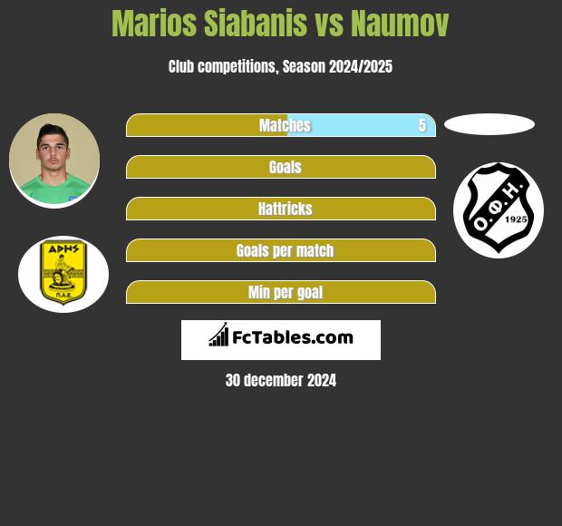 Marios Siabanis vs Naumov h2h player stats