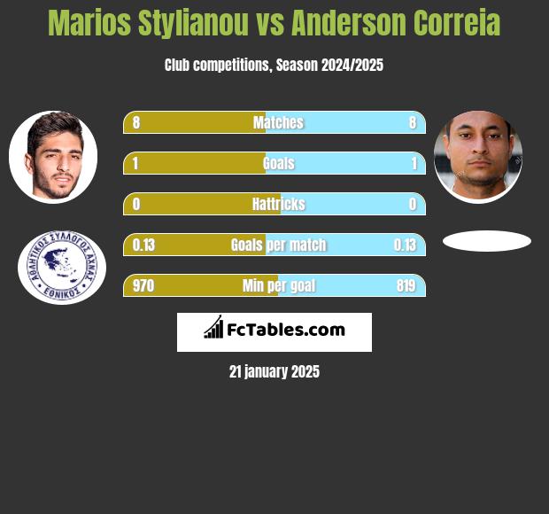 Marios Stylianou vs Anderson Correia h2h player stats