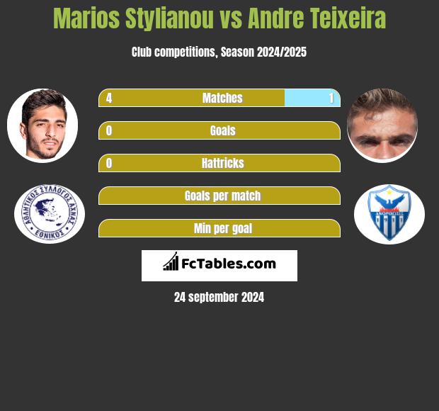 Marios Stylianou vs Andre Teixeira h2h player stats