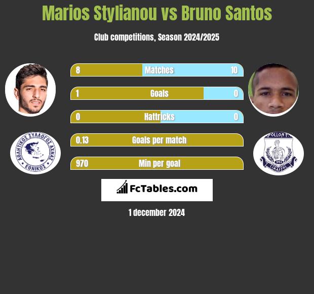 Marios Stylianou vs Bruno Santos h2h player stats