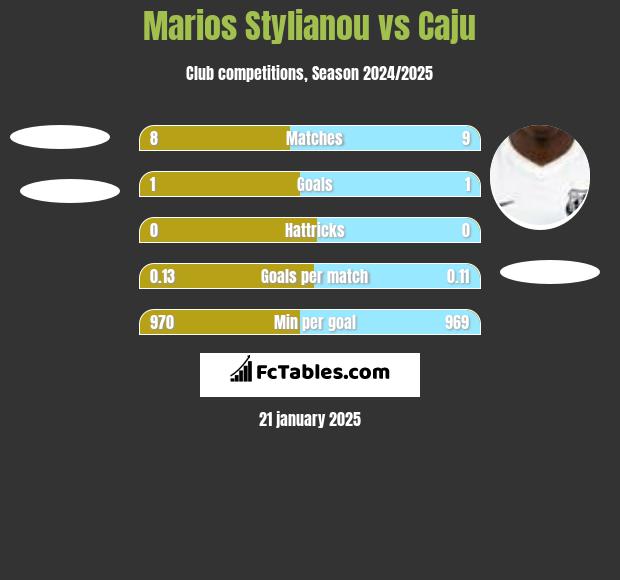 Marios Stylianou vs Caju h2h player stats