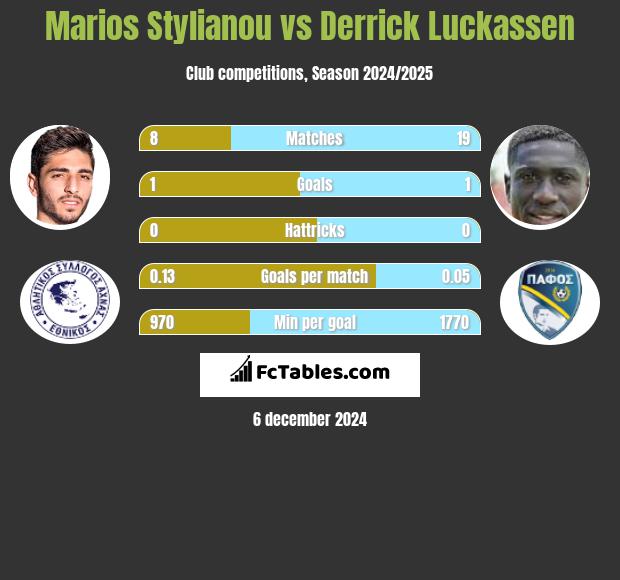 Marios Stylianou vs Derrick Luckassen h2h player stats