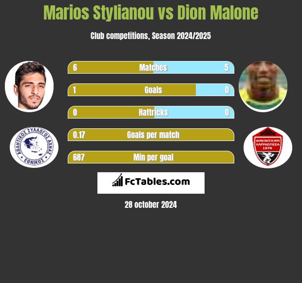 Marios Stylianou vs Dion Malone h2h player stats