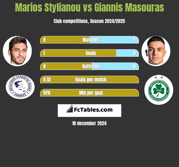 Marios Stylianou vs Giannis Masouras h2h player stats