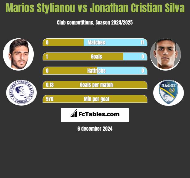 Marios Stylianou vs Jonathan Cristian Silva h2h player stats