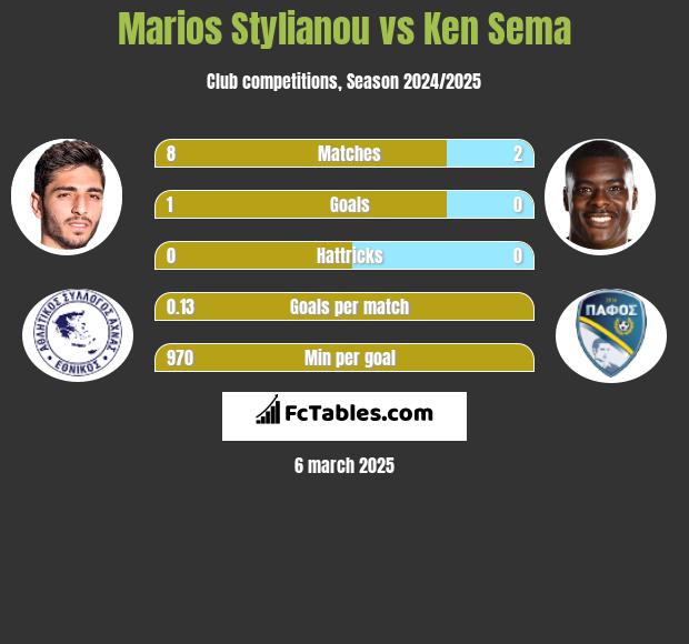 Marios Stylianou vs Ken Sema h2h player stats