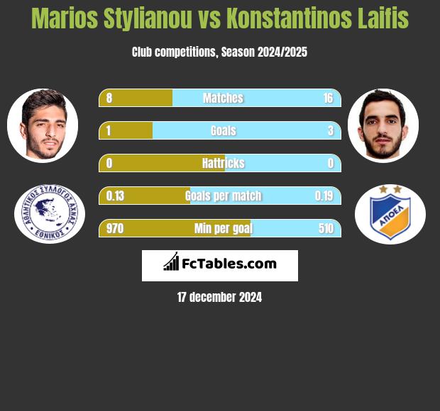 Marios Stylianou vs Konstantinos Laifis h2h player stats