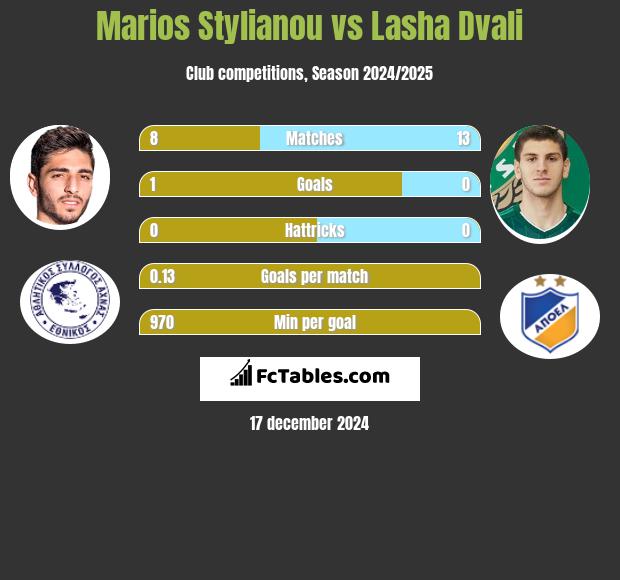 Marios Stylianou vs Lasha Dvali h2h player stats