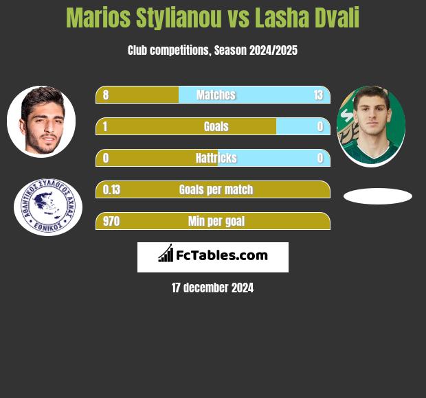 Marios Stylianou vs Lasza Dwali h2h player stats