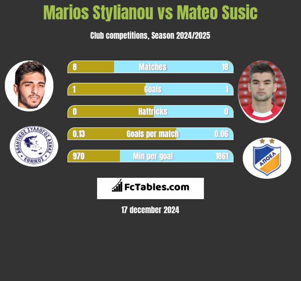 Marios Stylianou vs Mateo Susic h2h player stats