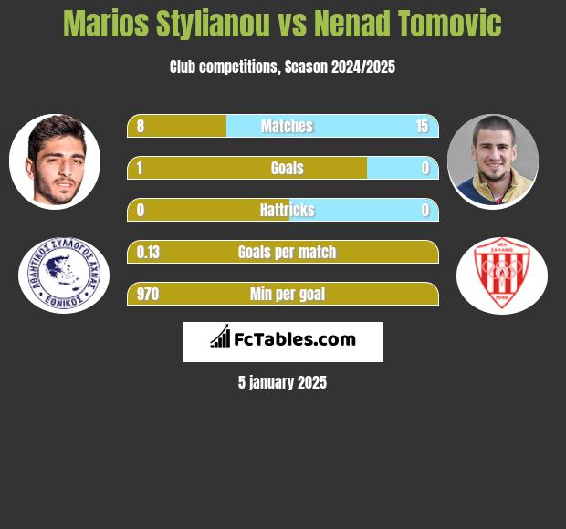 Marios Stylianou vs Nenad Tomovic h2h player stats