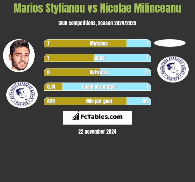 Marios Stylianou vs Nicolae Milinceanu h2h player stats