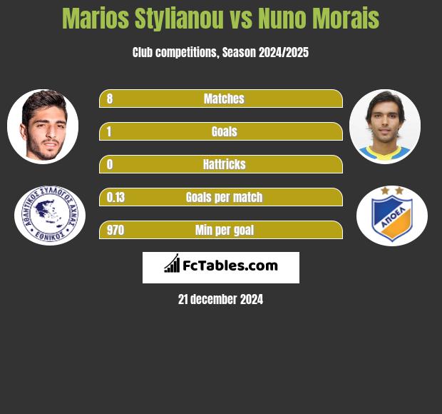 Marios Stylianou vs Nuno Morais h2h player stats