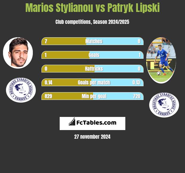 Marios Stylianou vs Patryk Lipski h2h player stats