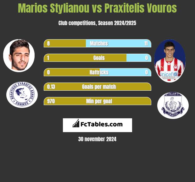 Marios Stylianou vs Praxitelis Vouros h2h player stats