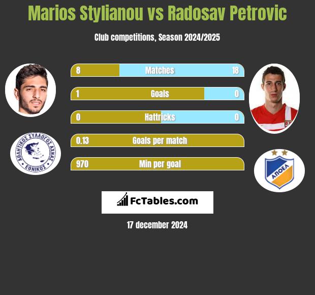 Marios Stylianou vs Radosav Petrović h2h player stats