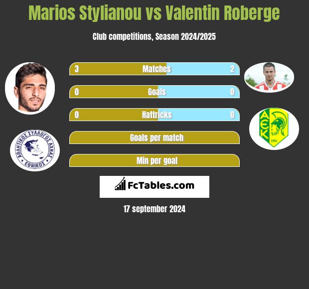 Marios Stylianou vs Valentin Roberge h2h player stats