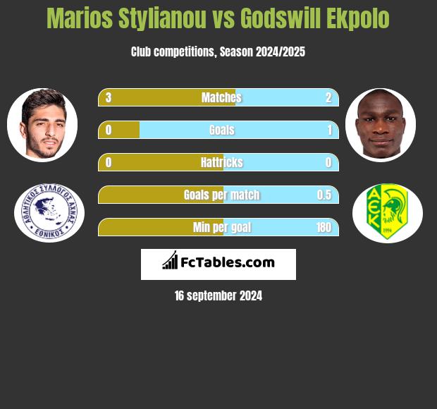 Marios Stylianou vs Godswill Ekpolo h2h player stats