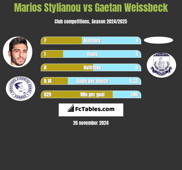 Marios Stylianou vs Gaetan Weissbeck h2h player stats