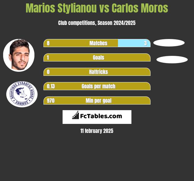 Marios Stylianou vs Carlos Moros h2h player stats