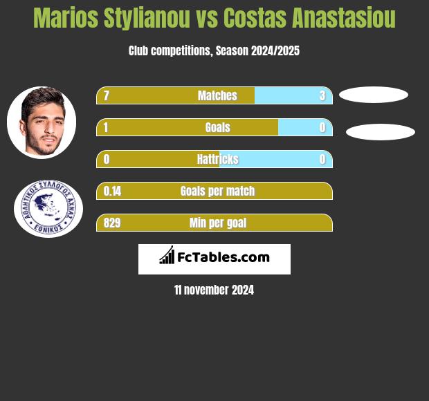 Marios Stylianou vs Costas Anastasiou h2h player stats