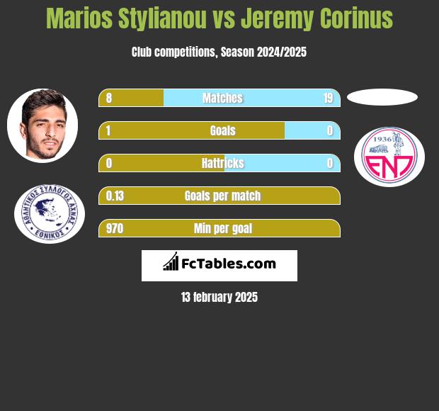 Marios Stylianou vs Jeremy Corinus h2h player stats