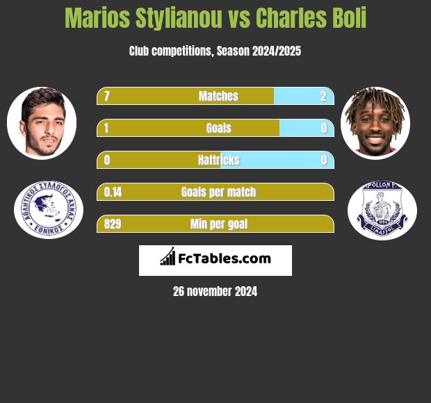 Marios Stylianou vs Charles Boli h2h player stats