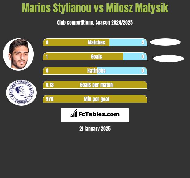 Marios Stylianou vs Milosz Matysik h2h player stats