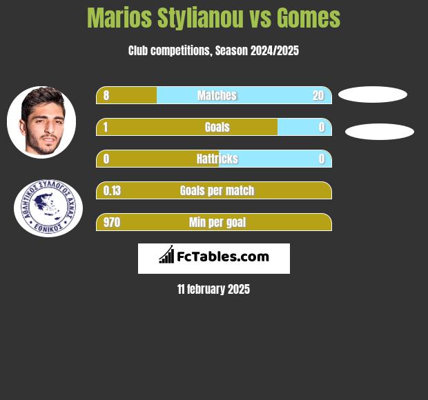 Marios Stylianou vs Gomes h2h player stats