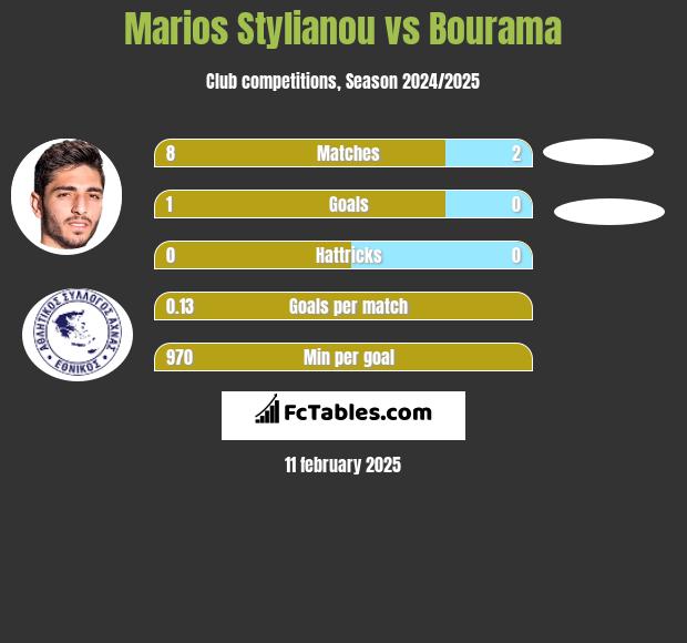 Marios Stylianou vs Bourama h2h player stats