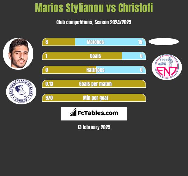 Marios Stylianou vs Christofi h2h player stats