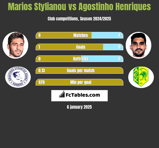 Marios Stylianou vs Agostinho Henriques h2h player stats