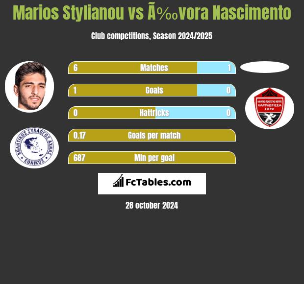 Marios Stylianou vs Ã‰vora Nascimento h2h player stats