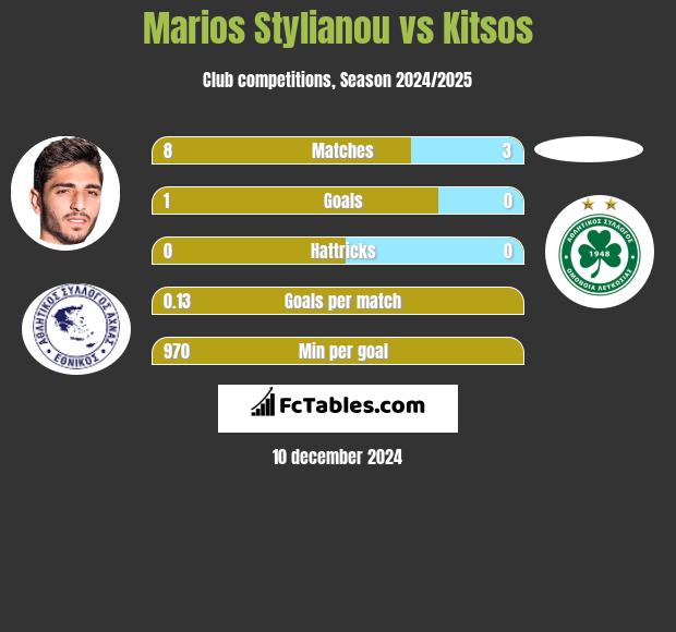 Marios Stylianou vs Kitsos h2h player stats