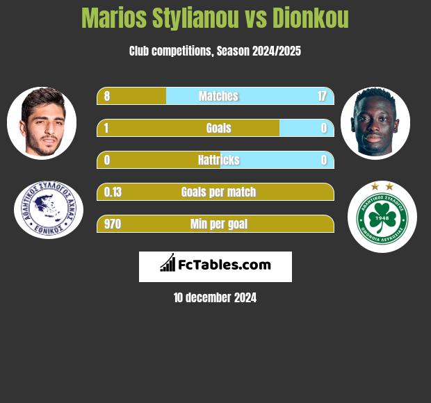 Marios Stylianou vs Dionkou h2h player stats