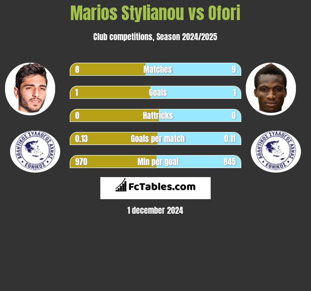 Marios Stylianou vs Ofori h2h player stats