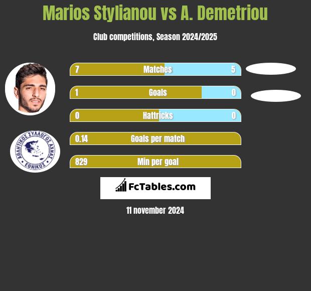 Marios Stylianou vs A. Demetriou h2h player stats